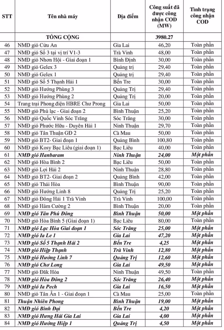 Danh sách các nhà máy điện gió được công nhận COD đến hết ngày 31/10/2021 (nguồn: EVN) Danh sách các nhà máy điện gió được công nhận COD đến hết ngày 31/10/2021 (nguồn: EVN)
