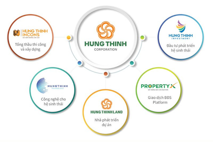 Hưng Thịnh Land giữ vai trò quan trọng trong hệ sinh thái bất động sản của Tập đoàn Hưng Thịnh