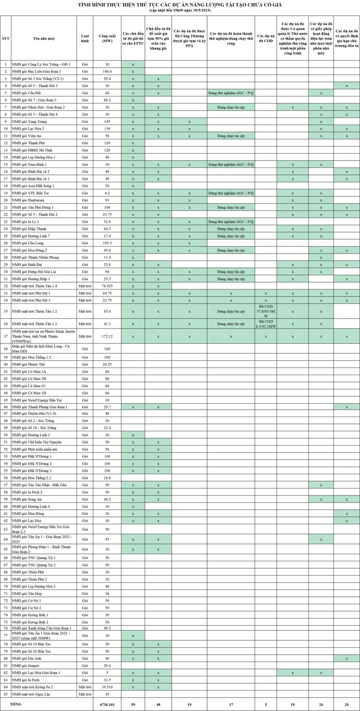 EVN cập nhật chi tiết về tình hình thực hiện các dự án năng lượng tái tạo chưa có giá của 85 dự án năng lượng tái tạo chuyển tiếp EVN cập nhật chi tiết về tình hình thực hiện các dự án năng lượng tái tạo chưa có giá của 85 dự án năng lượng tái tạo chuyển tiếp