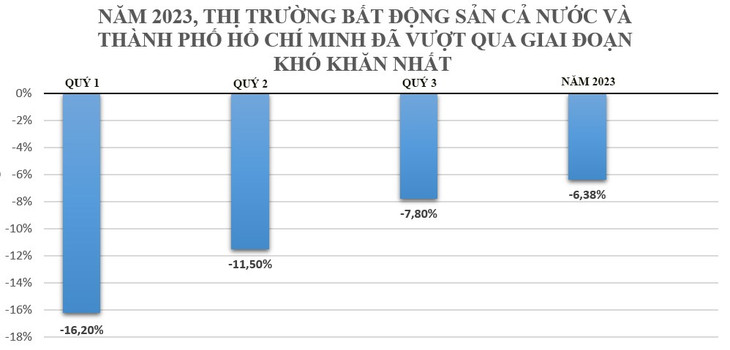 Thị trường bất động sản TP.HCM đã thoát khỏi "vùng đáy" Thị trường bất động sản TP.HCM đã thoát khỏi "vùng đáy"