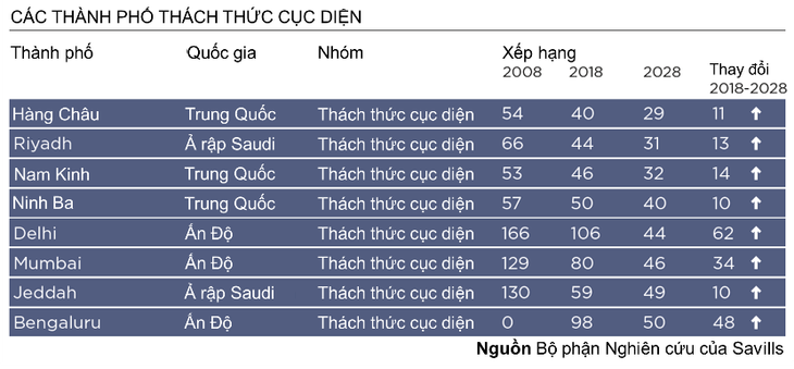 Trật tự sắp xếp của các thành phố hàng đầu thế giới sẽ có điều chỉnh trong thập kỷ tới ảnh 3