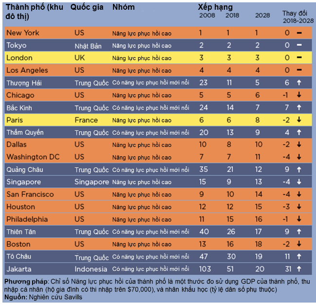Trật tự sắp xếp của các thành phố hàng đầu thế giới sẽ có điều chỉnh trong thập kỷ tới ảnh 1