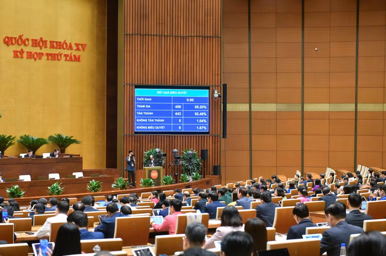 Sáng 27/11, với 443/456 đại biểu tham gia biểu quyết tán thành, Quốc hội đã thông qua Luật Công đoàn (sửa đổi)