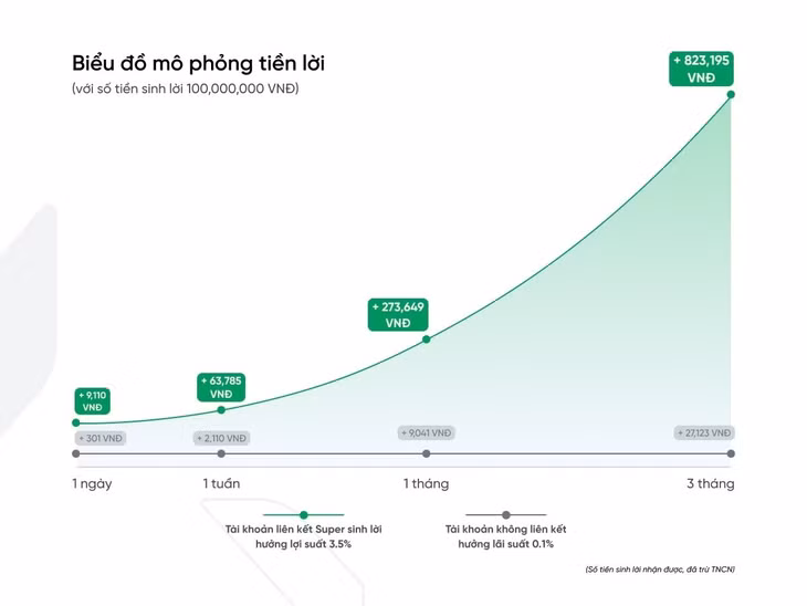Biểu đồ mô phỏng khoản tiền sinh lời theo thời gian của Super Sinh lời