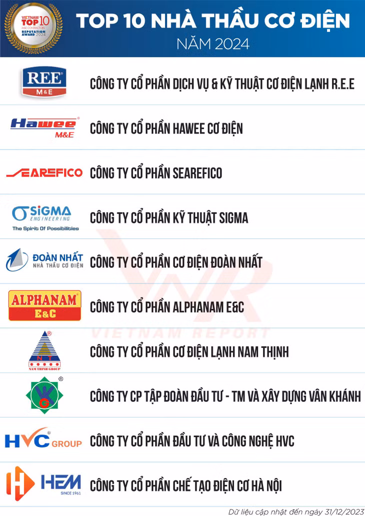 Bảng xếp hạng TOP 10 nhà thầu cơ điện năm 2024 Bảng xếp hạng TOP 10 nhà thầu cơ điện năm 2024