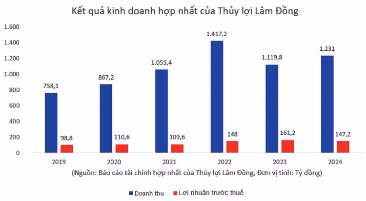 Thủy lợi Lâm Đồng giảm mục tiêu lợi nhuận năm 2025
