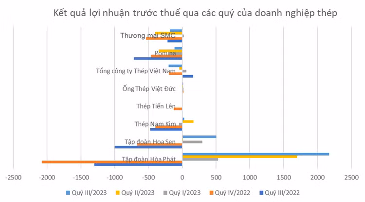 Nguồn: Báo cáo tài chính hợp nhất của các doanh nghiệp, ngoại trừ Tổng công ty Thép Việt Nam lấy từ báo cáo tài chính riêng để tránh ảnh hưởng của công ty con Công ty CP Gang thép Thái Nguyên. Đơn vị tính: tỷ đồng