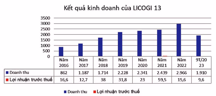 Nguồn: Báo cáo tài chính hợp nhất của LICOGI 13, đơn vị tính: tỷ đồng