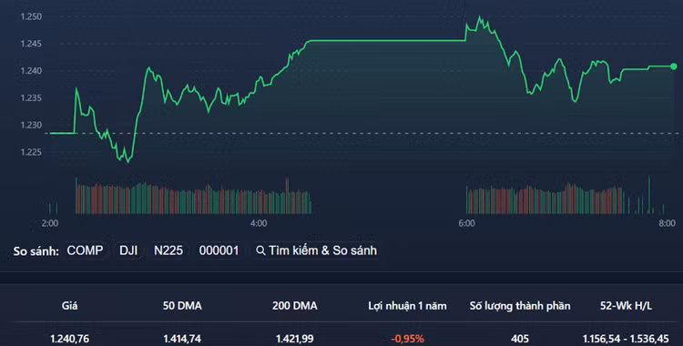 VN-Index chịu áp lực bán nhẹ, dập dình đi ngang hẹp trong buổi chiều.
